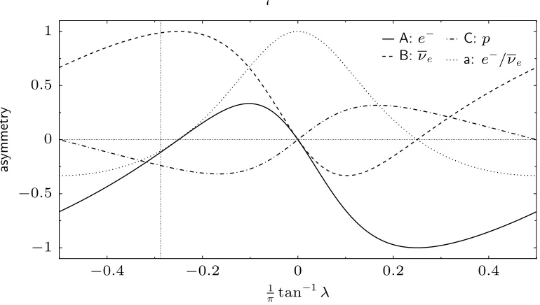 Figure 1.1: Correlations for neutron decay versus � ⌘ gA/gV , for full range of V and A mixturesfrom pure-Fermi at � = 0 to pure-GT at � = ±1 (tan�1 � = ± ⇡2 )