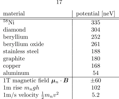 Table 1.1: Neutron interaction Fermi potentials for various materials [GRL91], along with magneticand gravitational potentials and kinetic energy.