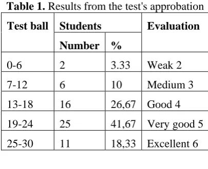 Table 2. Results for the students' achievements 
