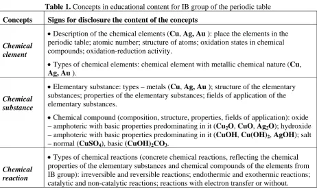 Table 1. Concepts in educational content for IB group of the periodic table 