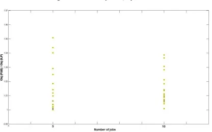 Figure 8.3: Ratio Obj(F&E)/ optimal IIA