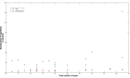 Figure 8.6: Computation times of all algorithms for instances with 5 jobs