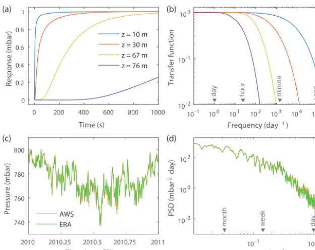 Figure 3. Propagation of pressure variations into the ﬁrn at WAIS Divide. (a) Pressure response at indicated depths to a unit-step surfacepressure increase of 1 mbar at time t = 0