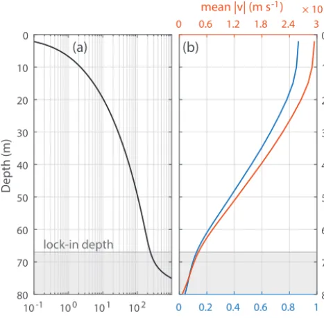 Figure 4. Firn air pressure response at the WAIS Divide site.sponse time (a) Re- t1/2(z) to a unit-step surface forcing