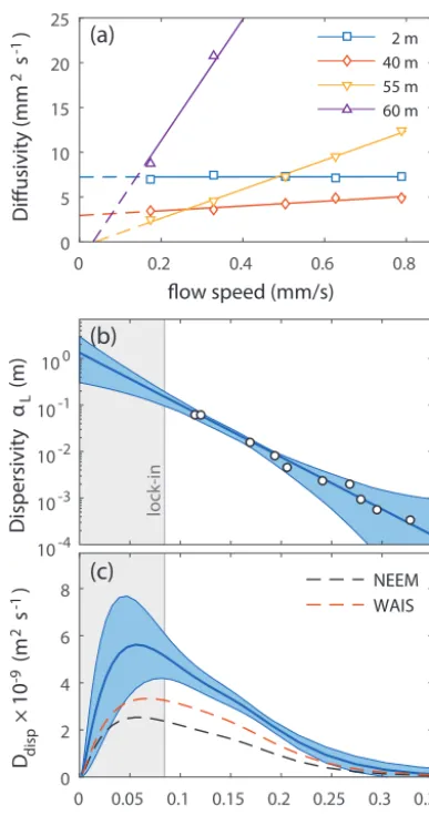 Figure 5. Firn dispersivity. (a) Effective diffusivity of CO2 as afunction of ﬂow speed as measured by Schwander et al