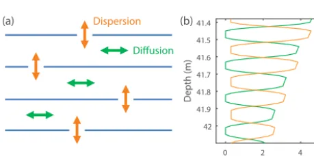 Figure 6. Model simulations and ﬁrn air data for the Law Dome DSSW20Kscenarios 1–3, andδand dispersion to optimize the ﬁt to all tracers exceptmixing to optimize the ﬁt toto all tracer data