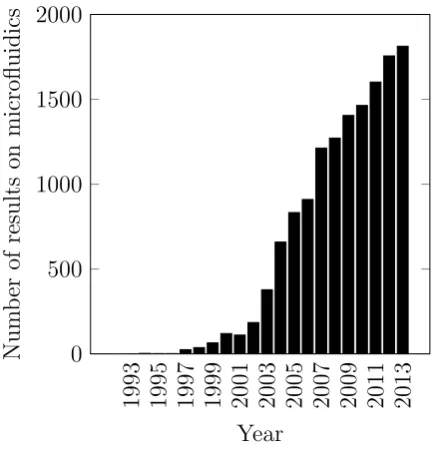 Figure 1.1: Number of published items on topic ‘microﬂuidics’ in Web of Knowledge. After