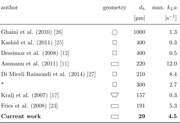 Table 1.1: Overview of papers about mass transfer within segmented ﬂow.