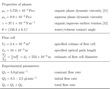 Table 2.2: Experimental parameters