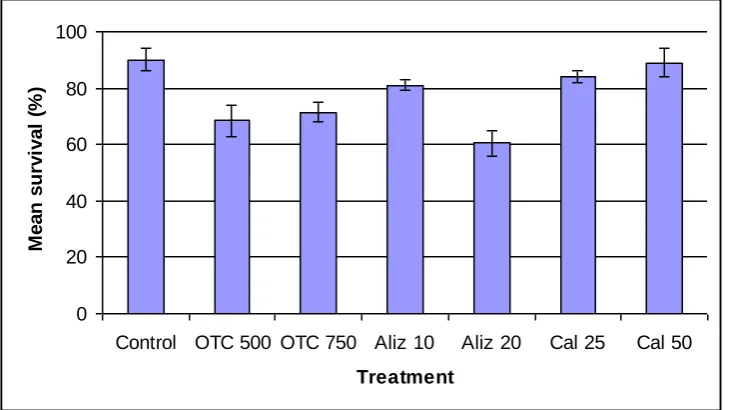 Figure 6.  Mean percentage of scallops ( n = 2, ± s.e.) that were successfully marked in Experiment 2, seven days after treatment