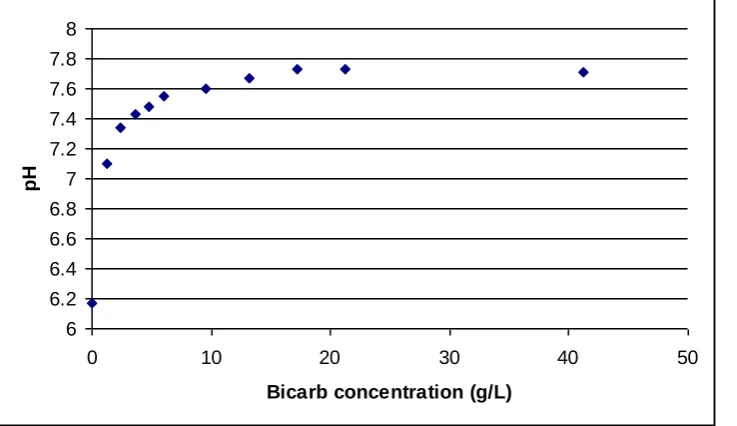 Figure 13.The effect of bicarb, then time on pH of OTC solutions.    The legend indicates OTC concentrations in mg L-1