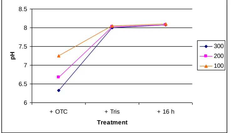 Figure 15.  Comparing Tris and bicarb as buffers for OTC at 300 mg L -1 over 24 h.  Using un-buffered OTC at 300 mg L-1 and plain seawater as controls  