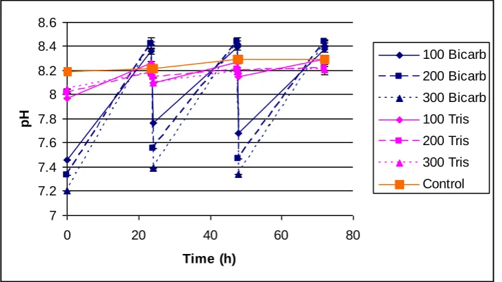 Figure 18.  Changes in pH during chemical immersions in Experiment 6. Data shown  are means ± s.e