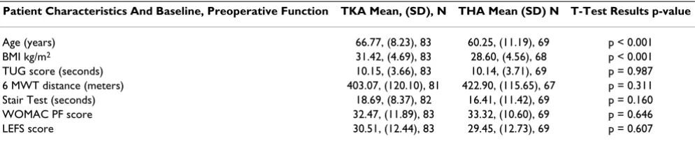 Table 1: Demographic and Preoperative Functional Scores by Site of Replacement