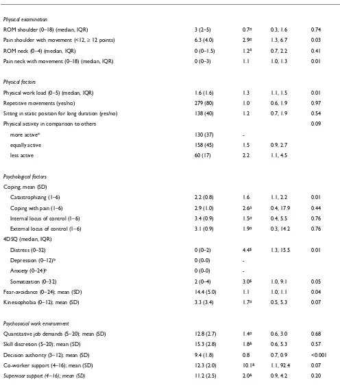 Table 1: Baseline characteristics of a working population with shoulder disorders (n = 350), and univariable associations with sick leave (yes/no) during 6 months following first consultation in general practice (Continued)