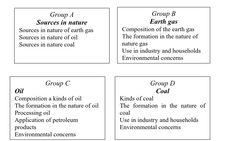 Figure 1. Tasks for the expert groups for cooperative learning of natural sources of hydrocarbons  