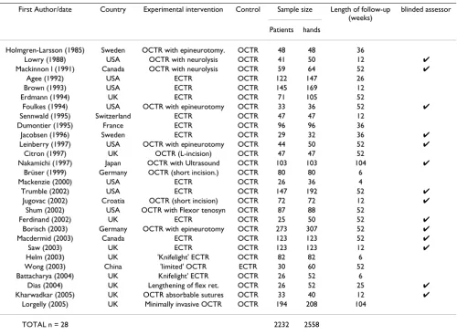 Table 1: Summary of randomized controlled trials of surgical interventions for carpal tunnel syndrome