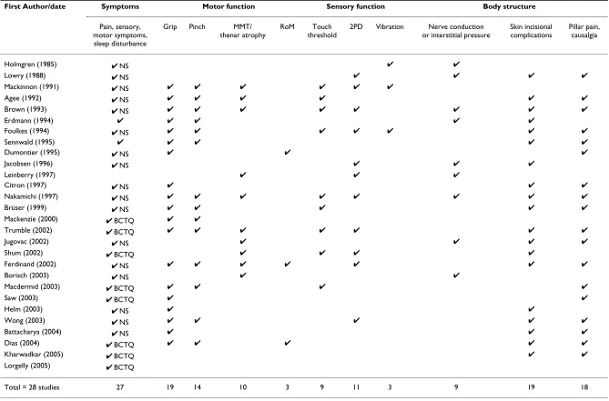 Table 2: Outcomes assessed in RCTs of surgical interventions for CTS at the level of impairment in body structures and body functions of the ICF