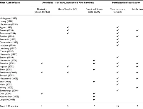 Table 3: Outcomes assessed in RCTs of surgical interventions for CTS at the level of activity limitations and participation restrictions of the ICF