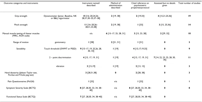 Table 4: Level of reporting of instrument, method of assessment and reference to literature for standardised clinical measures (numbers in bold indicate number of studies, square bracketed numbers refer to study number in reference list),