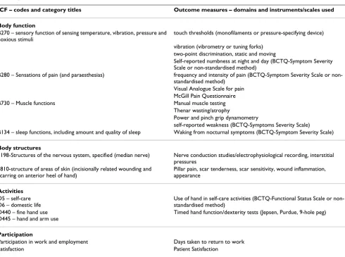 Table 5: Classification of outcomes assessed in randomized controlled trials of surgical interventions for CTS according to the domains and categories of the ICF