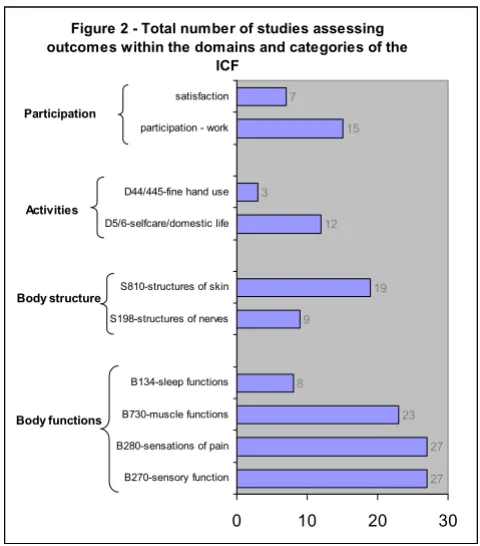 Figure 2 - Total number of studies assessing 