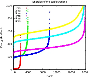 Figure 2.8: Population of all conformers generated for MOCA A to F. Color code: 1mer(A), red;2mer(B), green; 3mer(C), navy blue; 4mer(D), cyan; 5mer(E), light blue; and 6mer(F), yellow.