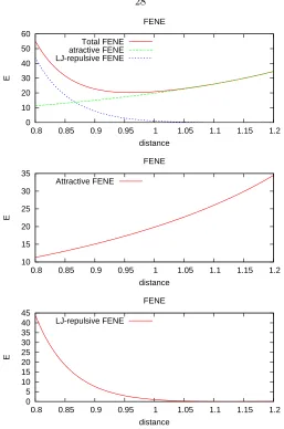 Figure 3.1: Example of the FENE potential. The repulsive part acts from 0 to 21/6σ (bottom)