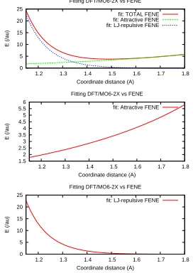 Figure 3.7: Bond strength for a used conformation of aam-aam