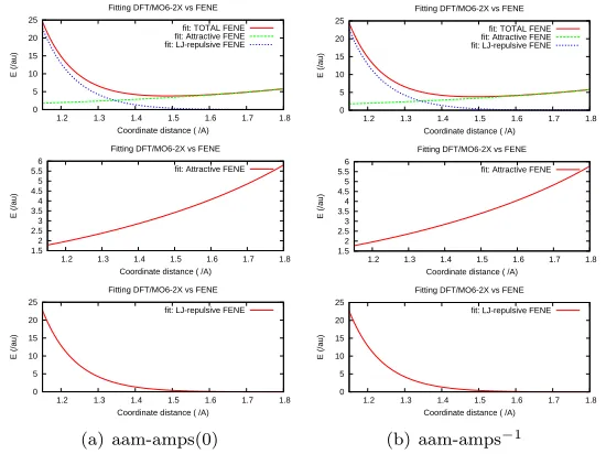 Figure 3.10: [amps-aam] FENE potential for structures in Figure 3.9