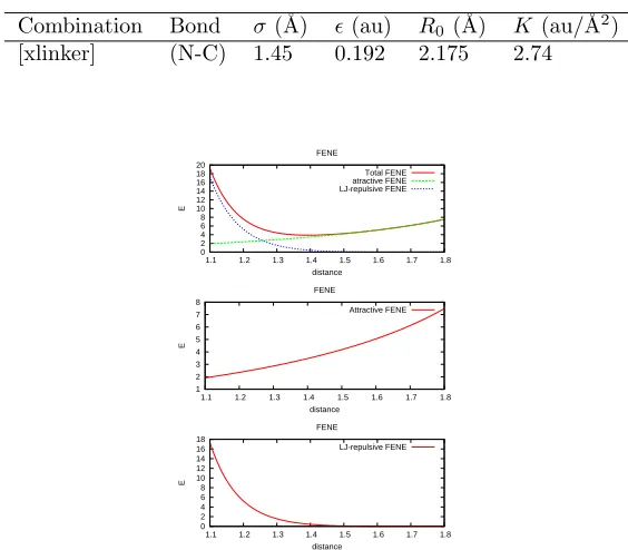 Table 3.6: FENE parameters
