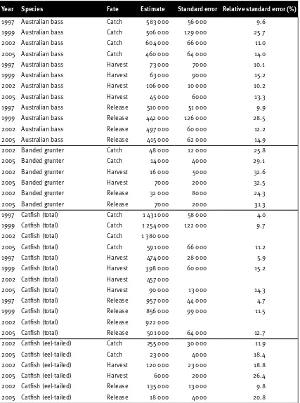 Table 7. Estimated statewide freshwater fish catch, harvest and release figures and associated standard error and relative standard error terms from the 1997, 1999, 2002 and 2005 RFISH diary surveys