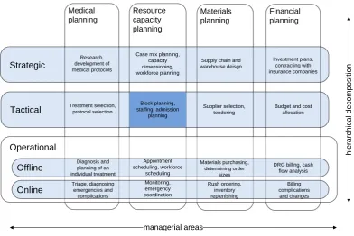 Figure 2: Framework for health care planning and control (general hospital). Hans et al