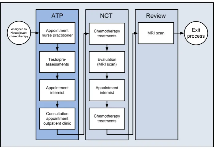 Figure 7: Research process (ATP phase, NCT phase and Review phase) 