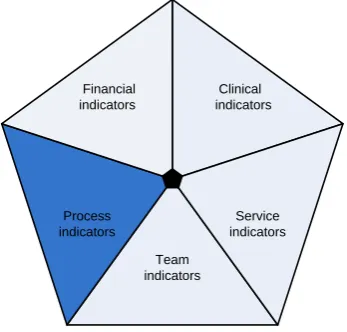 Figure 8).             Financial           indicators