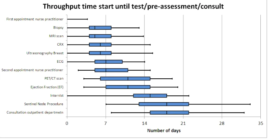 Figure 10: Throughput time between the moment a patient is assigned to the neoadjuvant chemotherapy care pathway until a certain test, pre-assessment or consult (patients assigned to the care pathway in 2012 
