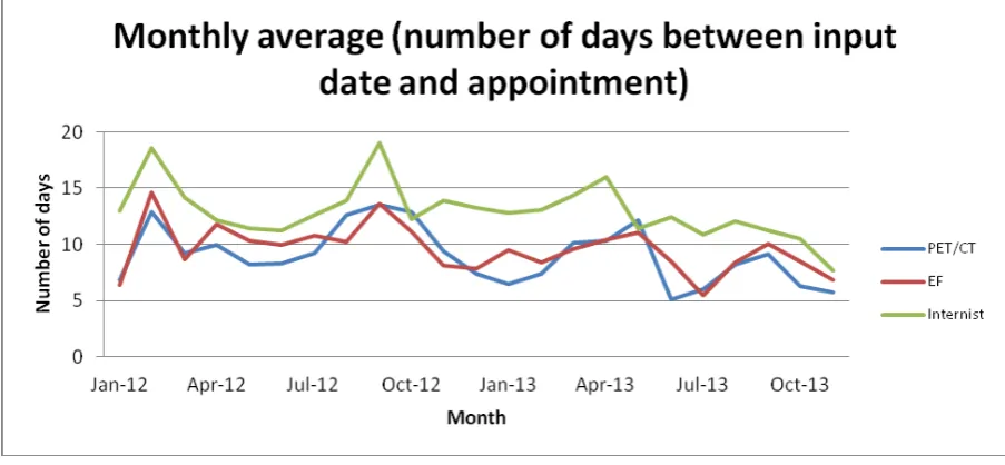 Figure 11: Monthly average number of days between the input date and the appointment date of PET/CT, EF 