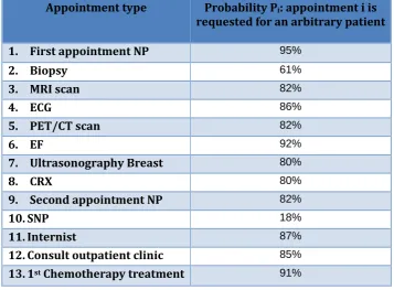 Table 2: Probability Pi of the occurrence of appointment type i (data obtained from 01-01-2012 until 09-12-2013 for patients who received ≥ 1 chemotherapy treatment and/or terminated the process with N = 330 patients [2012: n = 155, 2013: n =175]) 