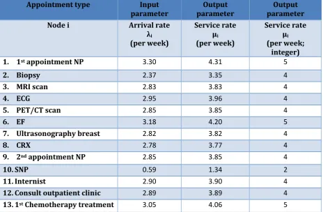 Table 4: Queuing results (scenario data is obtained from 23-01-2012 until 06-12-2013 with N = 338 patients) 