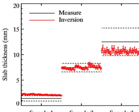 Figure 12. Results of the inversions and measurements with errorbars at 2σ for samples 1, 2 and 3, and for the 39 different geome-tries of measurement