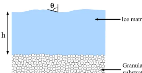 Figure 2. Illustration of the radiative transfer in the surface medium.tion and transmission factors of the slab layer respectively