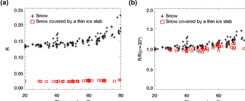 Figure 3. (a) Reﬂectance factor at a wavelength of λ = 1.4µm vs. phase angle for snow only (black crosses) and the same snow but coveredwith a 1.42 ± 0.27mm water ice slab (red squares)