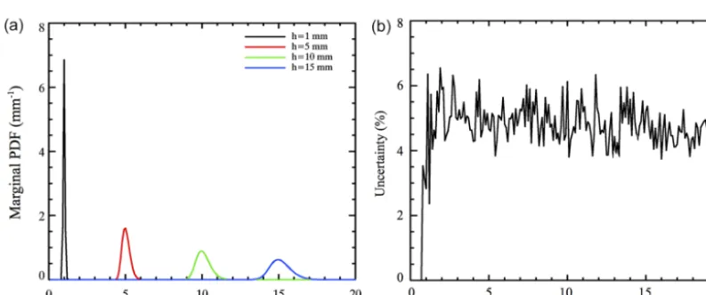 Figure 4. Normalized stacks of 1000 a posteriori PDFs for the grain diameter of the snow, when conducting the inversion on synthetic data,thick.with added random noise