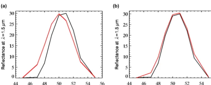 Figure 6. (a) A posteriori uncertainties at 2σ on the grain diameter as a function of the noise standard deviation, for a 2mm thick ice layer.(b) A posteriori uncertainties at 2σ on the thickness as a function of the noise standard deviation.