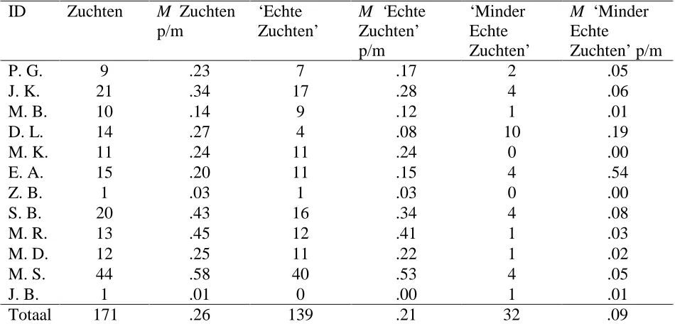 Tabel 3 Aantallen van totaal aantal zuchten, ‘Echte Zuchten’ (code 1) en ‘Minder Echte Zuchten’ (code 