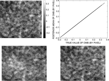 Fig. 3. Simulated example. The posterior mean reconstruction of the CMB (in milli Kelvins) based on 5000 samples from the MCMC procedure (top left) with ascatter plot of true versus posterior mean (top right)