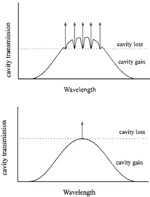 Figure 5 (a-c): Output powers for theTC-EDFA and conventional EDFA link