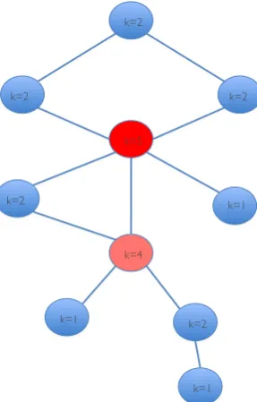 Figure 1.1:Deﬁnition of a network and its diﬀerent parameters.depicted in red (circles), orbynode is written inside of the respective node