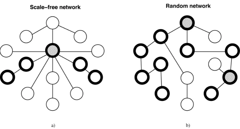 Figure 1.5: Path length and robustness in scale-free vs randomnetworks.nodes. Moreover, the longest path between any two nodes is far longer thanin the scale-free network as it is 9 steps