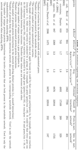 Table 3.1: Statistics regarding the networks employed